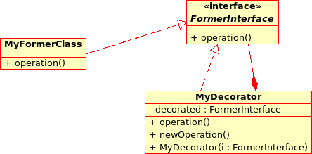 digramme de classes UML